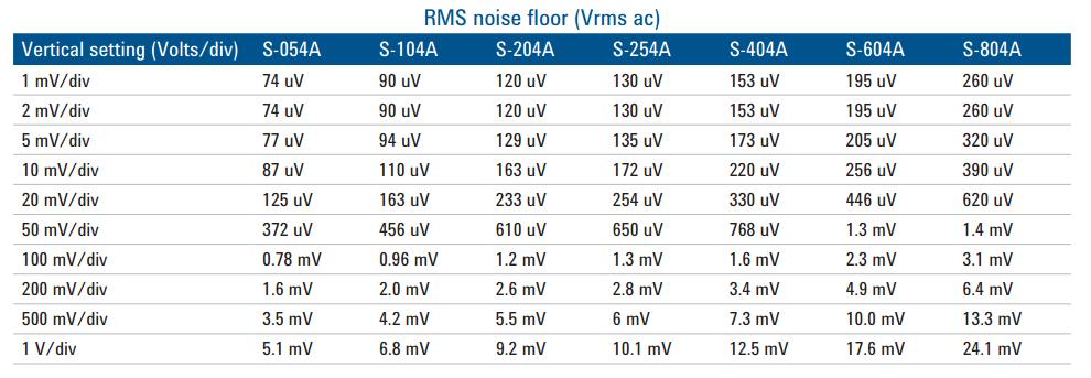 Oscilloscope Noise Density (dbm/hz) from Vrms Noise Example S series oscilloscopes (20 Gsample/sec, 10 bit) From S-Series Datasheet. Translated (calculated) to RF-Speak!