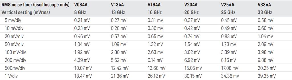Oscilloscope Noise Density (dbm/hz) from Vrms Noise Example V series oscilloscopes (80 Gsample/sec, 8 bit) From V-Series Datasheet.