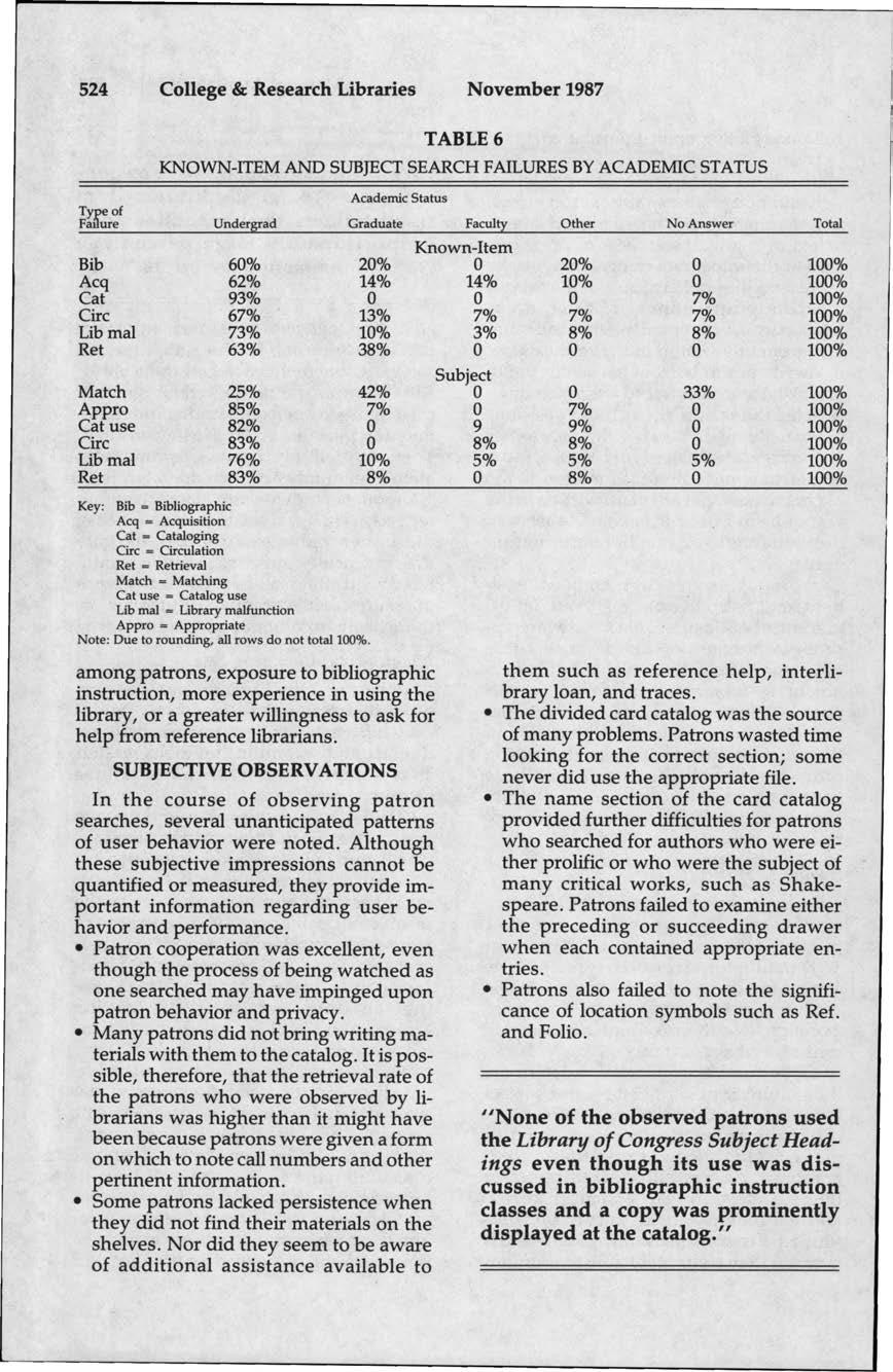 524 College & Research Libraries November 1987 TABLE 6 KNOWN-ITEM AND SUBJECT SEARCH FAILURES BY ACADEMIC STATUS Academic Status ~rk!~f Under~ad Graduate Facul!