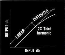 Distortion (or the lack of it) is in theory simple enough to evaluate. You start out with something measurable, or worth listening to, and you reproduce it.