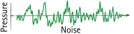 White noise is an even mixture of frequencies of sound, all with random phases.