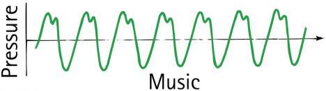 The line that separates music and noise can be thin and subjective. Time Time A Musical tone has three characteristics: 1.