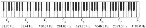 Pitch In music there are 12 distinct notes, named: C, C#, D, D#, E, F, F#, G, G#, A, A# and B Each step in this sequence is separated by a semitone, which means a multiplicative factor in 12