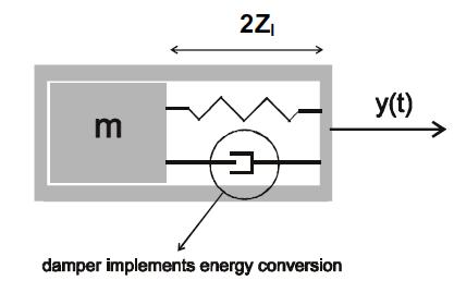 Vibration based energy harvesting Design: Spring mass- damper system Natural frequency of proof mass matches with the source vibration frequency Resonance - maximum coupling from the source to the
