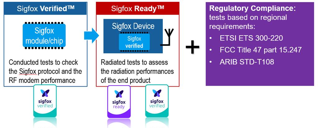 Fig. 1-3: Sigfox certification process Sigfox will issue Sigfox Ready certification. Tests are typically performed by specialized test houses.