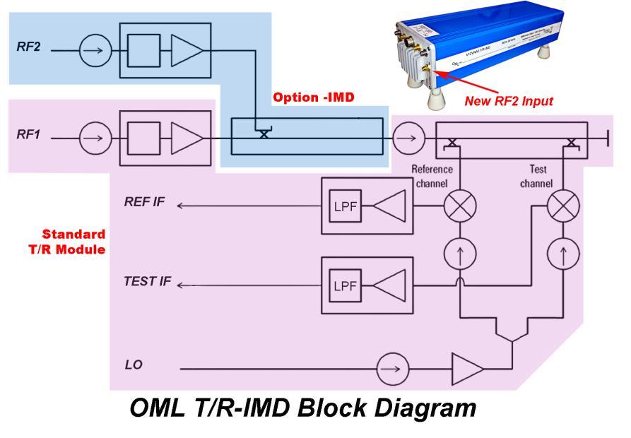 Block Diagrams of and T Modules The block diagrams of our most popular OML modules are shown below.