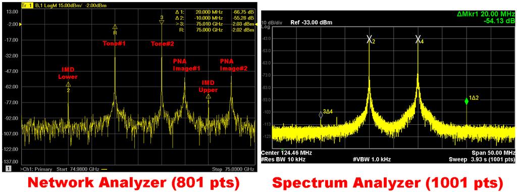 -2 dbm -4 dbm -5 dbm RF2 range, typical (20 db using Pin/Pout) -2 dbm to -22 dbm -4 dbm to -24 dbm -5 dbm to -25 dbm TOI, typical (, T) -10 dbm, 10 MHz offset +15 dbm +15 dbm +15 dbm 0.