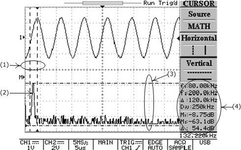 (1): Cursors measure frequency of input waveform. (2): The spectrum of channel one input waveform.