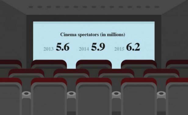 Cinemas Cinema is an activity that has been deeply affected by the technological changes of recent times.