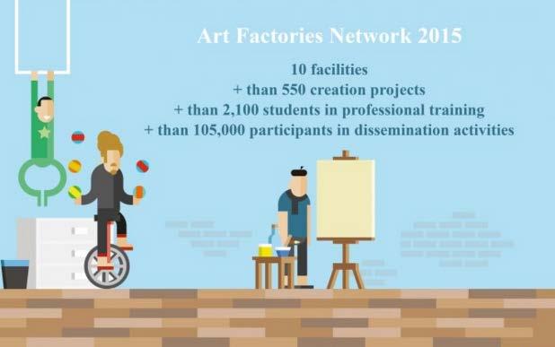 Art Factories Creativity and exploring new languages in different artistic disciplines is one of the outstanding features of culture in Barcelona.