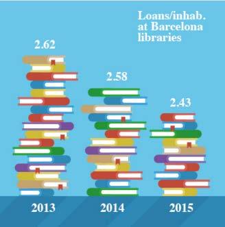 There are now 11 libraries with self-loan units, a service that processed 85% of the loans in these facilities. In terms of Barcelona Libraries overall stock of 2.