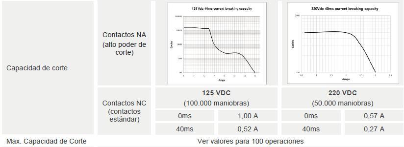 STADARDS AND TESTS High breaking capacity range (CTF-2, CTF-4, CTJ8): U max, opened contact: 250 Vdc/400 Vac Mechanical life: 10 7 operations Operating temperature: -10 C +55 C Operating humidity: