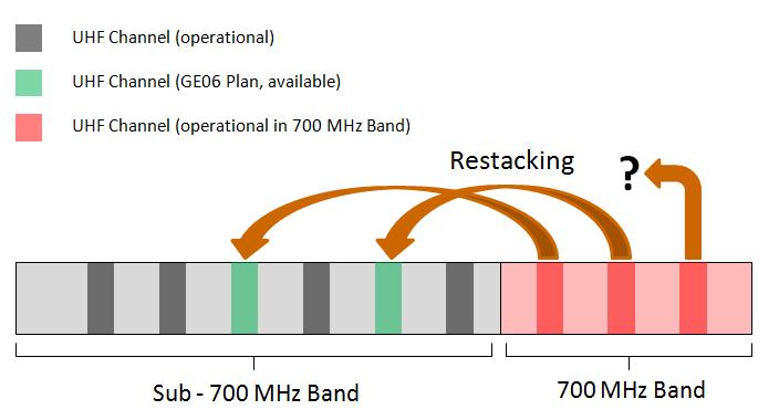 Figure 2: Restacking from 700 MHz to Sub- 700 MHz Band Repurposing of the 700 MHz band requires the vacation of digital terrestrial TV (DTT) services from channels 49 to 60.