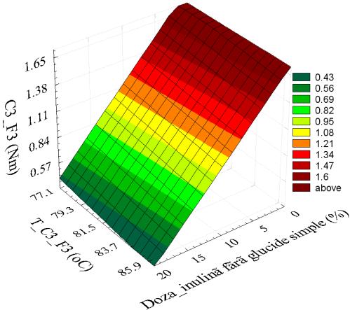 C3 (Nm) 3. Cercetări privind influenţa adaosului de fibre solubile asupra reologiei aluatului, parametrilor tehnologici şi calităţii pâinii 2 1.8 1.6 1.4 1.2 1 0.8 0.6 0.4 y = -0.0727x + 1.