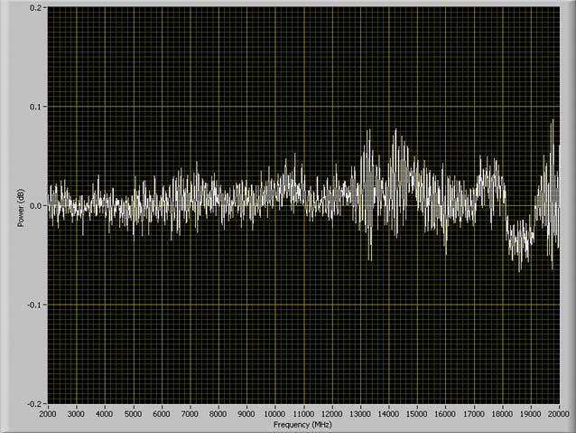 The graph below shows error, in db with respect to frequency, after the Cable Calibration function has been run and the correction has been applied.