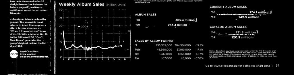 ALBUM SALES '08 '09 SALES BY ALBUM FORMAT CD Digital Vinyl Other,89,000 48,0,000,7,000 07,000 0.4 millin.4 millin 04,0,000 7,09,000,8,000 4,000-9.9% 7.4% 4.7% -7.0% debut strngly, althugh N.