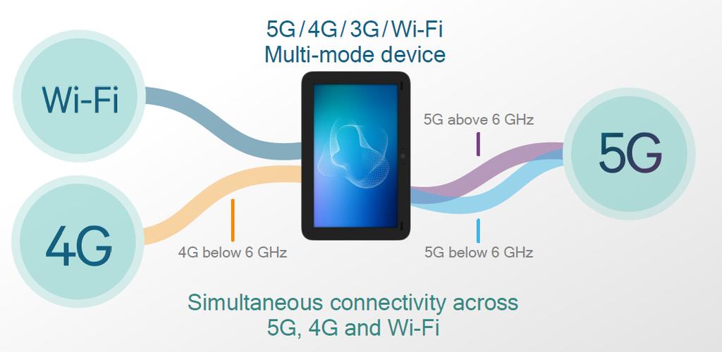 What 5G is Source: Qualcomm