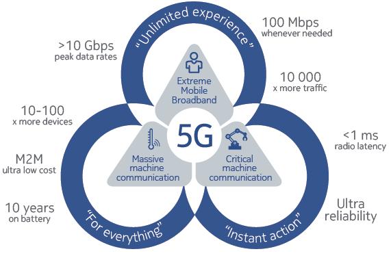 Technology Requirements for 5G 90% reduction in Network energy 99.