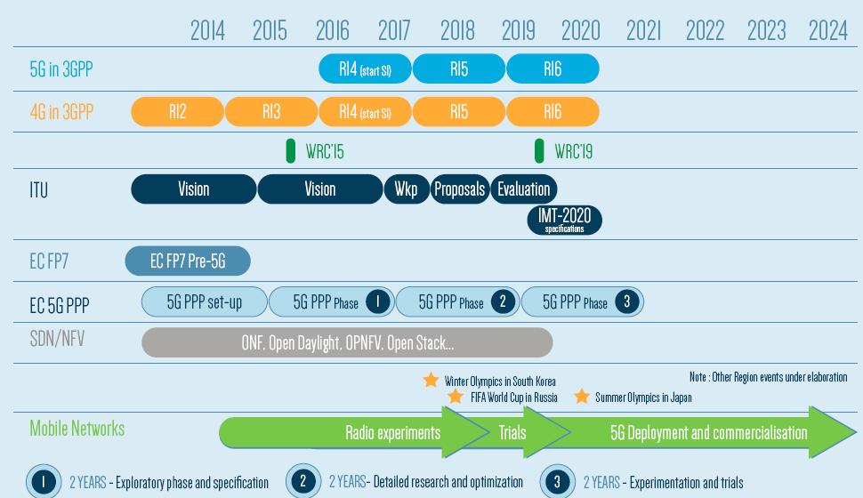 Roadmap for 5G By the second half of 2017 the focus of our work