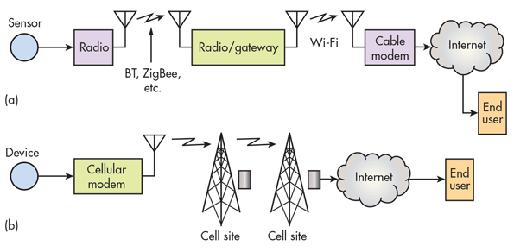 Gateways Connectivity