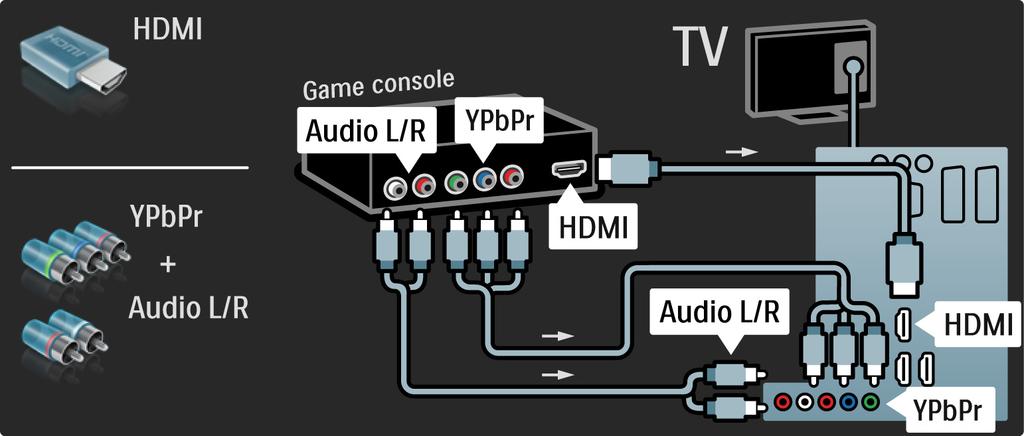 5.4.1 Game console Use an HDMI or the EXT3 (YPbPr and Audio