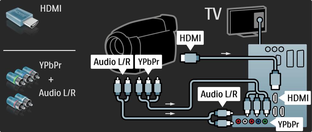 5.4.3 Camcorder Use an HDMI or the EXT3 (YPbPr and Audio