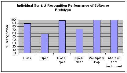 Figure 7.1: Individual Symbol Recognition Performance of Software Prototype identified as the close-open symbol and the remaining 15% were identified as the close symbol.