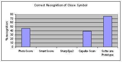 (a) Recognition Performance of Close Symbol (b) Recognition Performance of Open Symbol (c) Recognition Performance of Close-open Symbol (d) Recognition Performance of Open-close Symbol Figure 7.