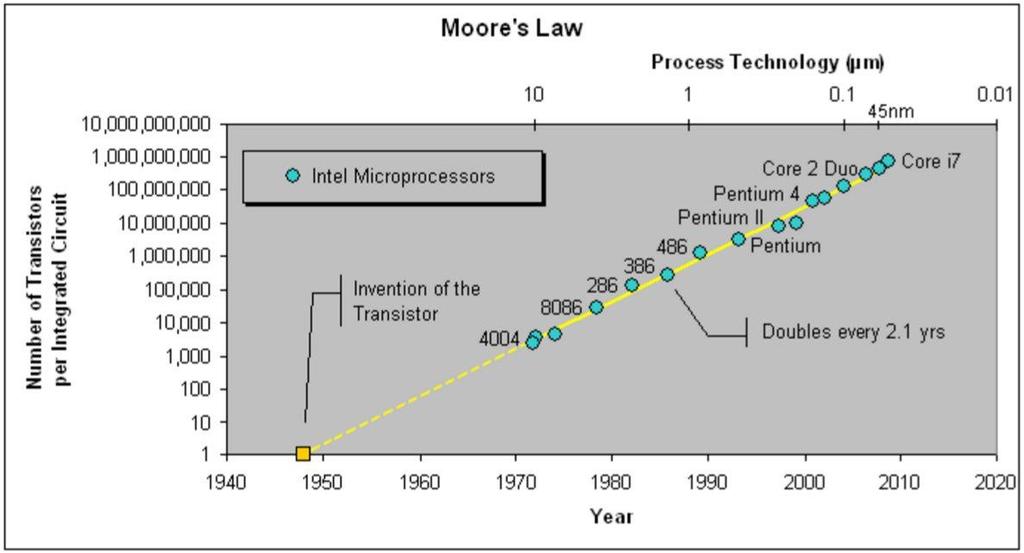 14 IC History: Moore s Law The observation made in 1965 by Gordon Moore, cofounder of Intel, that the number of