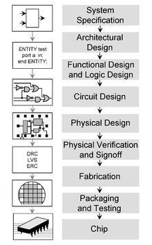 18 IC Design Flow Integrated Circuit Design Flow chart: Our course main objective is to study how to design basic digital circuits used in ICs Examples: inverters, Gates, Flipflops Circuit design is