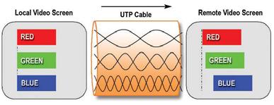 Model UV232A-4S and UV232A-8S 3.4 Why Skew Adjustment? UTP cables have 4 twisted pairs inside.