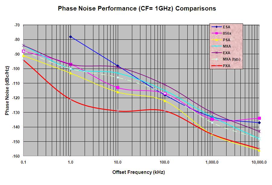 3. Hardware Performance: Phase Noise NOTE: Only the nominal
