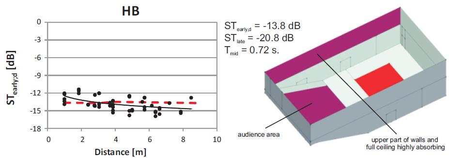 Similar to MK, in BZ the reflected sound level is equally dependent on the ceiling and side wall reflections. Figure 9.9g: HB is a 3,000 m 3 multifunctional auditorium with inclining seating area.