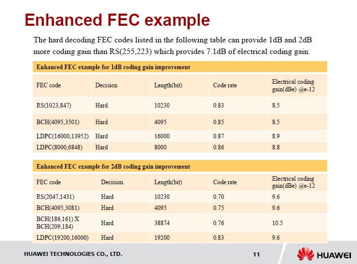 Previously proposed FEC from: