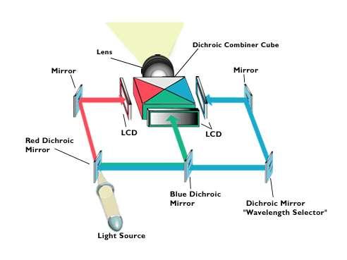 http:// 2. DLP Projector Digital Light Processing (DLP) is a type of projector technology that uses a digital micromirror device.