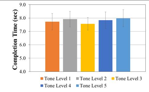 These results indicate that the perception of tonality by participants can affect performance on a digit span task in terms of time taken, but not accuracy.