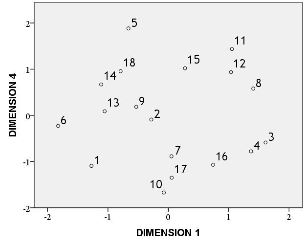 dimension 4 in descending order. Figure 6.