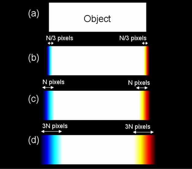TABLE I COLOR RATIOS FOR STANDARD ILLUMINANT D65 Fig. 2. Simulated CBU for three-primary display. (a) White object. (b) Frame rate = 540 Hz. (c) Frame rate = 180 Hz. (d) Frame rate = 60 Hz.