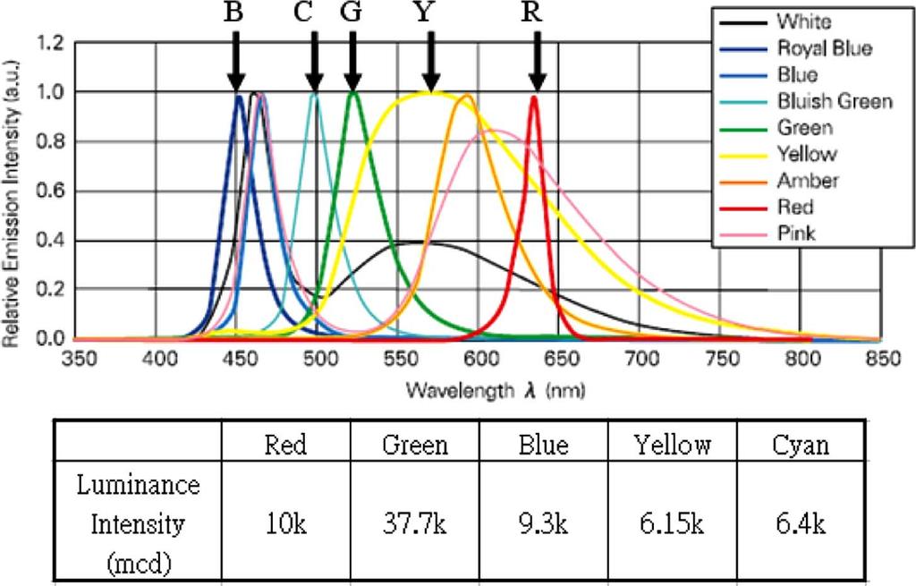CHENG et al.: CBU SUPPRESSION IN FIELD-SEQUENTIAL FIVE-PRIMARY-COLOR LCDS 231 Fig. 3. LED spectra and luminance intensities. (Ref. Nichia Co.). Fig. 4.