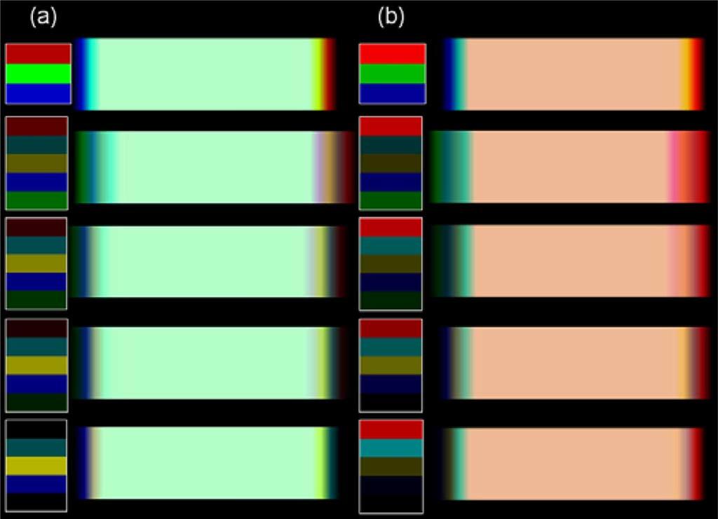 Unlike a three-primary LCD which generates yellow by mixing red and green, or cyan by mixing green and blue, the five-primary LCD can just use yellow or cyan LEDs to display these two colors.