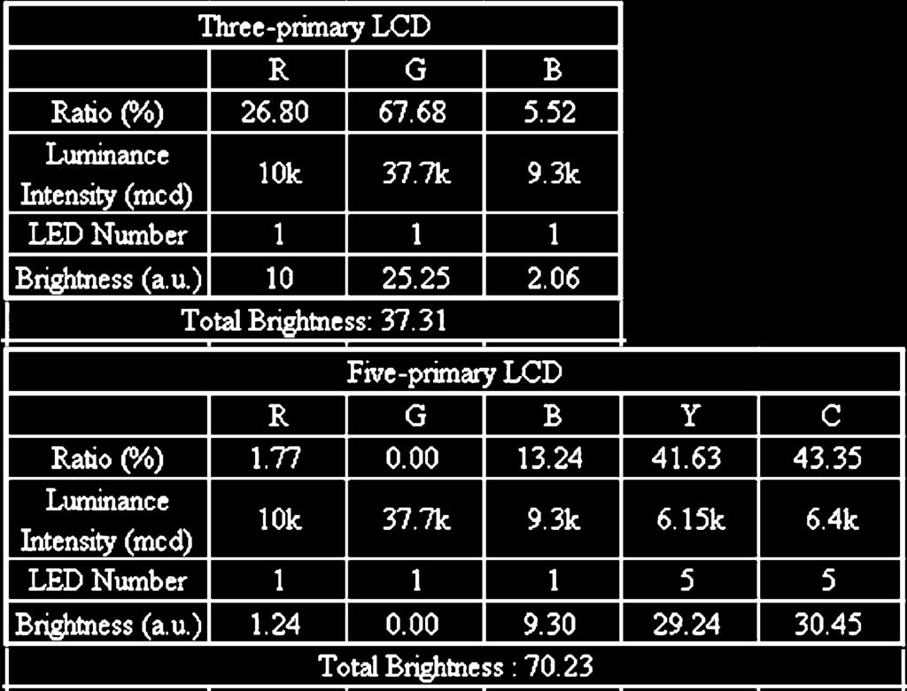 Therefore, the brightness that we perceive in five-primary FSC LCDs should be multiplied by a factor of 3/5.
