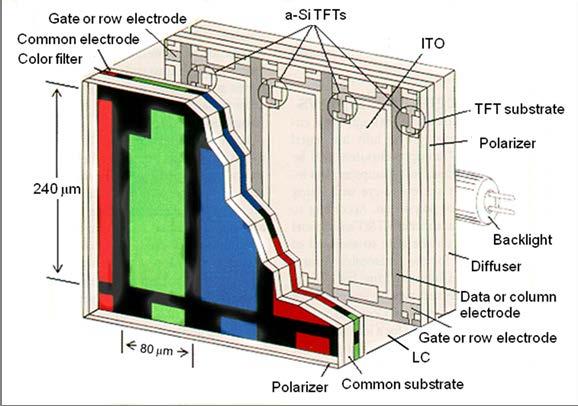 Figure 1.1 Device structure of a transmissive TFT LCD pixel with RGB sub-pixels. In most LCD devices, nematic LC material is commonly employed because of its good physical and optical properties, e.g., simple alignment, natural grayscales, high contrast, and reasonably fast response time.