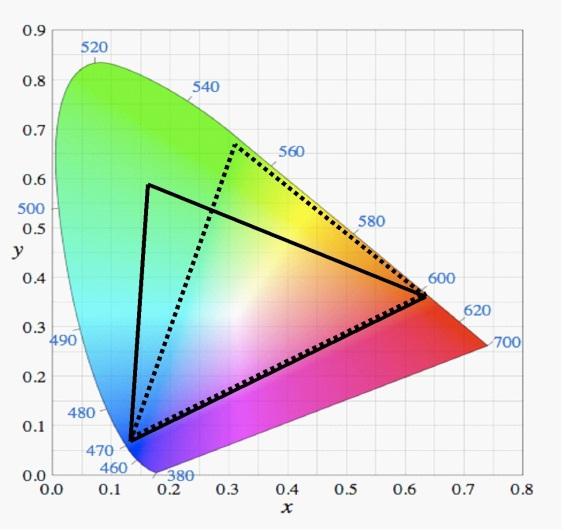 Figure 1.2 Color gamut triangles with a different green primary. To overcome the limitation of RGB primaries, we propose here a five-primary LCD by including yellow and cyan color filters. Figure 1.