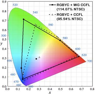 Figure 1.9 Simulated color gamut of RGBYC-primary with conventional CCFL (dashed lines) and RGBYC with WG CCFL (solid lines) in a MVA LCD.