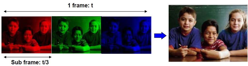 To avoid the dramatic absorption loss from color filters, field-sequential-color (FSC) using red (R), green (G) and blue (B) LEDs has been proposed [25] [26] [27].