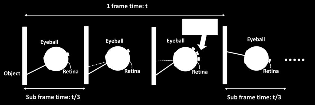 be observed in stationary or moving images. When our eyes trace a moving object, each sequential color (i.e., R, G, and B) image would project on our retina at different positions as Figure 2.