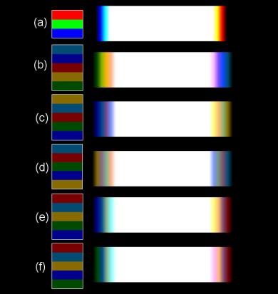 Figure 2.9 Simulated CBU with different color appearing sequence. Although we can continue to optimize the color sequence of RCYGB or RCYBG, we still observe the CBU in five-primary FSC display.