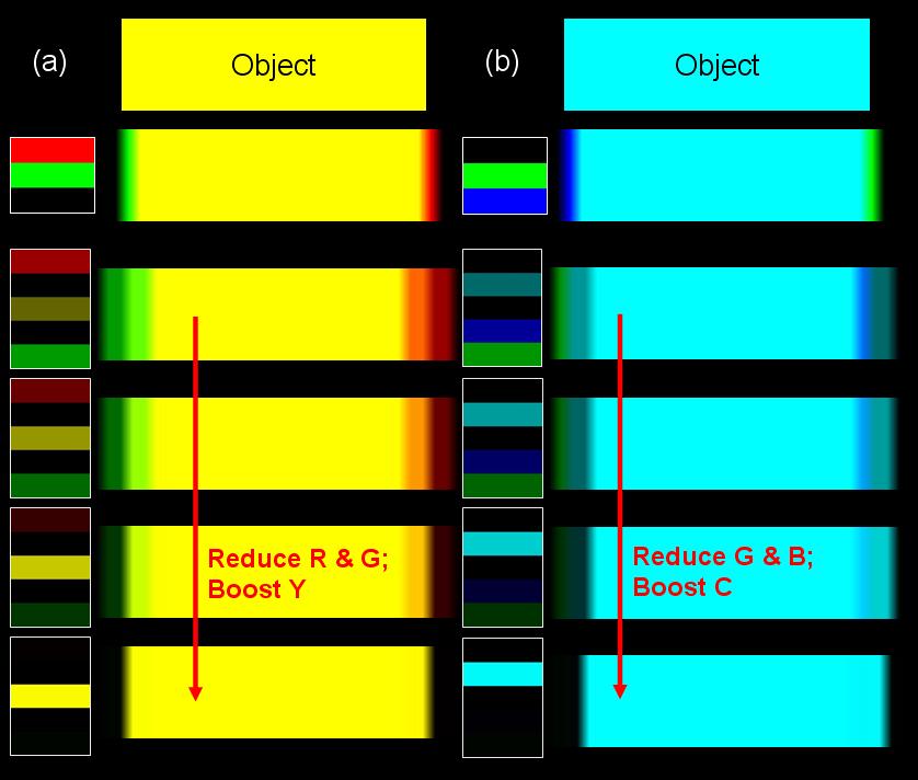 Figure 2.11 Simulated CBU of yellow and cyan objects. Figure 2.12 shows another two arbitrary colors represented by three-primary and fiveprimary LCDs.
