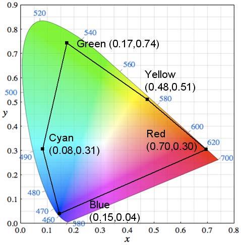 Figure 2.13 Color coordinates and gamut for five-primary LCDs. We also compare the brightness and numbers of LEDs required between three-primary and five-primary FSC LCDs. In Table 2.