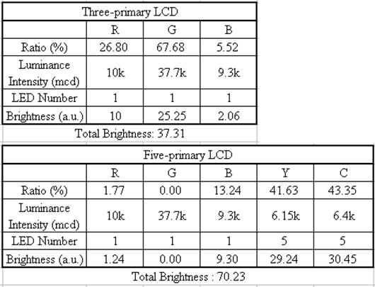 total brightness would be 70.23 (a.u.). However, under the same sub-frame rate (i.e. 540 Hz) as three-primary, the five-primary LCDs take more time (i.e. 5/540 Hz) to complete each frame.